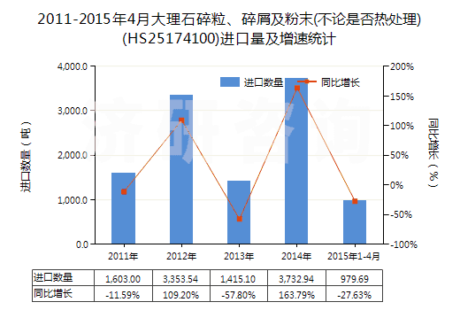 2011-2015年4月大理石碎粒、碎屑及粉末(不論是否熱處理)(HS25174100)進口量及增速統(tǒng)計